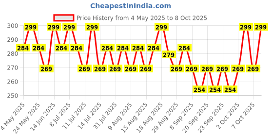 myntra.com Technosport Unisex Baseball Cap technosport Price History Graph from 4 May 2025 to 8 Oct 2025
