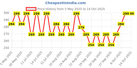 myntra.com Technosport Unisex Baseball Cap technosport Price History Graph from 5 May 2025 to 13 Oct 2025