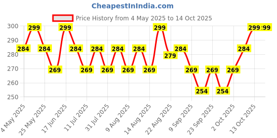 myntra.com Technosport Unisex Baseball Cap technosport Price History Graph from 4 May 2025 to 13 Oct 2025