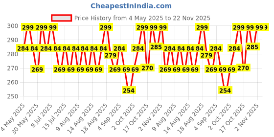 myntra.com Technosport Unisex Baseball Cap technosport Price History Graph from 4 May 2025 to 22 Nov 2025
