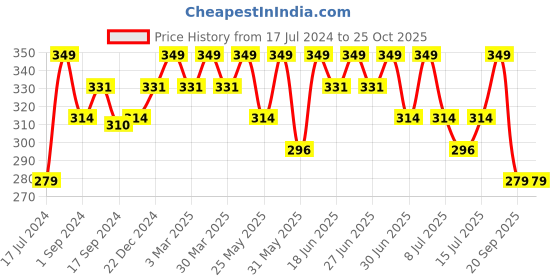 myntra.com Technosport Unisex Blue Round Neck Cricket Slim Fit Jersey technosport Price History Graph from 17 Jul 2024 to 25 Oct 2025