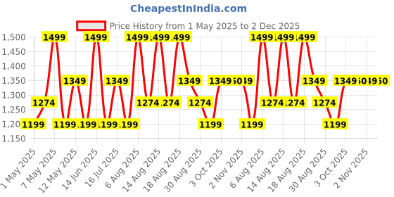myntra.com Technosport Unisex Slim Fit Hooded Wrinkle Free Rain Jacket technosport Price History Graph from 1 May 2025 to 2 Dec 2025