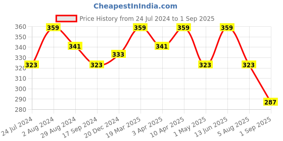myntra.com Technosport V-Neck Antimicrobial Slim Fit Sports T-Shirt technosport Price History Graph from 24 Jul 2024 to 1 Sep 2025