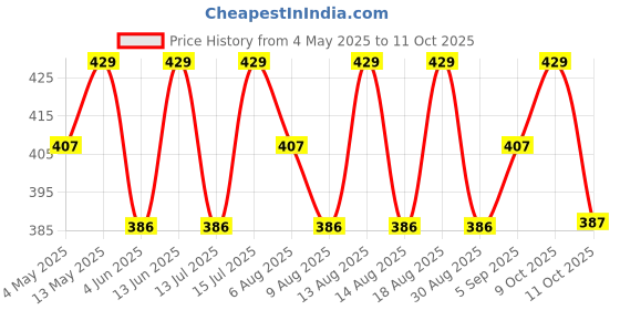 myntra.com Technosport Women Anti Static T-shirt technosport Price History Graph from 4 May 2025 to 11 Oct 2025