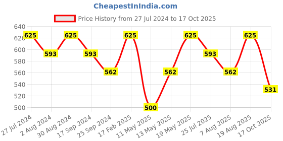 myntra.com Technosport Women Antimicrobial Ankle-Length Tack Pants technosport Price History Graph from 27 Jul 2024 to 17 Oct 2025