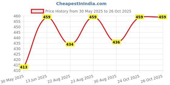 myntra.com Technosport Women Antimicrobial Pockets Boxy T-shirt technosport Price History Graph from 30 May 2025 to 26 Oct 2025