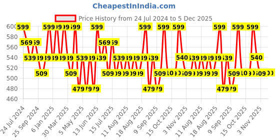 myntra.com Technosport Women Antimicrobial Rapid-Dry Training Tights with a Side Pocket technosport Price History Graph from 24 Jul 2024 to 4 Dec 2025