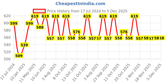 myntra.com Technosport Women Antimicrobial Rapid-Dry Training Tights with a Side Pocket technosport Price History Graph from 17 Jul 2024 to 5 Dec 2025