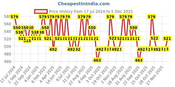 myntra.com Technosport Women Antimicrobial Rapid-Dry Training Tights with a Side Pocket technosport Price History Graph from 17 Jul 2024 to 5 Dec 2025