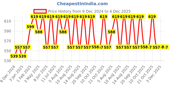 myntra.com Technosport Women Antimicrobial Rapid-Dry Training Tights with a Side Pocket technosport Price History Graph from 9 Dec 2024 to 4 Dec 2025