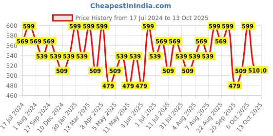 myntra.com Technosport Women Antimicrobial Rapid-Dry Training Tights with a Side Pocket technosport Price History Graph from 17 Jul 2024 to 13 Oct 2025