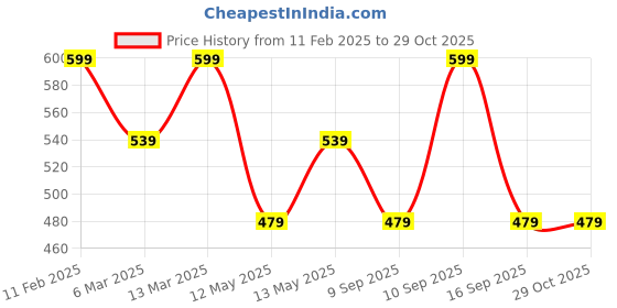 myntra.com Technosport Women Antimicrobial Rapid-Dry Training Tights with a Side Pocket technosport Price History Graph from 11 Feb 2025 to 28 Oct 2025