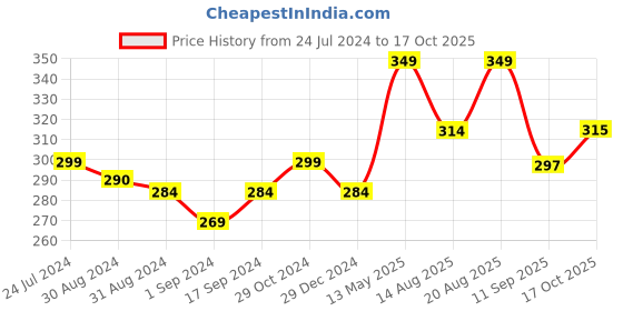 myntra.com Technosport Women Antimicrobial T-shirt technosport Price History Graph from 24 Jul 2024 to 17 Oct 2025