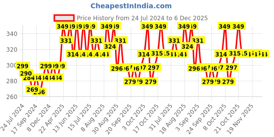 myntra.com Technosport Women Antimicrobial T-shirt technosport Price History Graph from 24 Jul 2024 to 5 Dec 2025