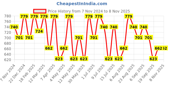 myntra.com Technosport Women Colourblocked without Windcheater and Water Resistant Sporty Jacket technosport Price History Graph from 7 Nov 2024 to 4 Nov 2025