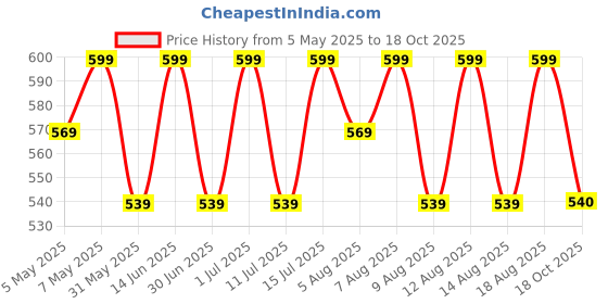 myntra.com Technosport Women Cubic Melange Relaxed Fit Track Pants With Double Cool technosport Price History Graph from 5 May 2025 to 18 Oct 2025