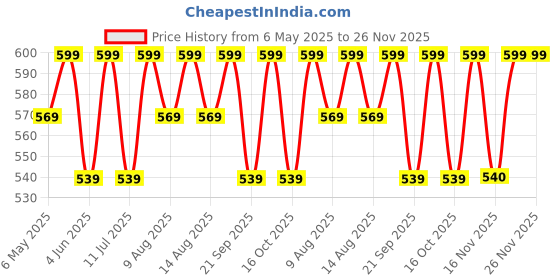 myntra.com technosport Women Cubic Melange Relaxed Fit Track Pants With Double Cool technosport Price History Graph from 6 May 2025 to 26 Nov 2025