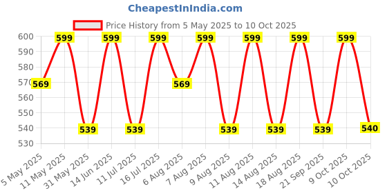 myntra.com Technosport Women Cubic Melange Relaxed Fit Track Pants With Double Cool technosport Price History Graph from 5 May 2025 to 10 Oct 2025