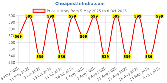 myntra.com Technosport Women Cubic Melange Relaxed Fit Track Pants With Double Cool technosport Price History Graph from 5 May 2025 to 8 Oct 2025