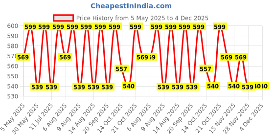 myntra.com Technosport Women Cubic Melange Relaxed Fit Track Pants With Double Cool technosport Price History Graph from 5 May 2025 to 4 Dec 2025