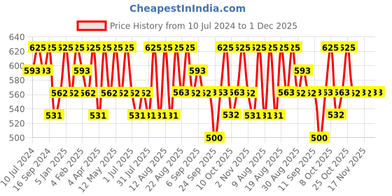 myntra.com Technosport Women Dry-Fit Flared-Fit Track Pants with Side Pockets technosport Price History Graph from 10 Jul 2024 to 1 Dec 2025
