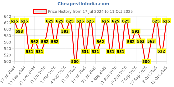 myntra.com Technosport Women Dry-Fit Flared-Fit Track Pants with Side Pockets technosport Price History Graph from 17 Jul 2024 to 10 Oct 2025