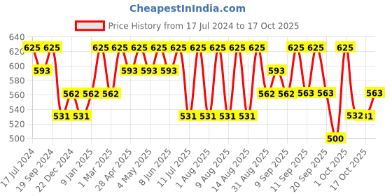 myntra.com Technosport Women Dry-Fit Flared-Fit Track Pants with Side Pockets technosport Price History Graph from 17 Jul 2024 to 17 Oct 2025