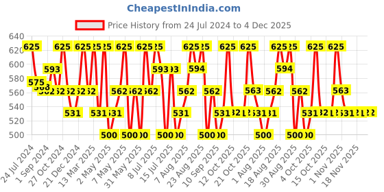 myntra.com Technosport Women Printed Anti-Microbial Rapid-dry Training Tights technosport Price History Graph from 24 Jul 2024 to 4 Dec 2025