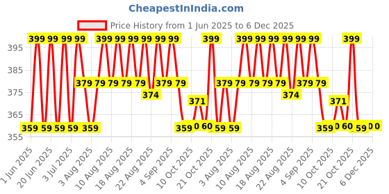 myntra.com Technosport Women Printed Anti Static Boxy T-shirt technosport Price History Graph from 1 Jun 2025 to 5 Dec 2025