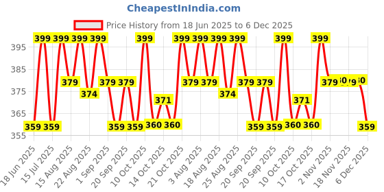 myntra.com Technosport Women Printed Anti Static Boxy T-shirt technosport Price History Graph from 18 Jun 2025 to 6 Dec 2025