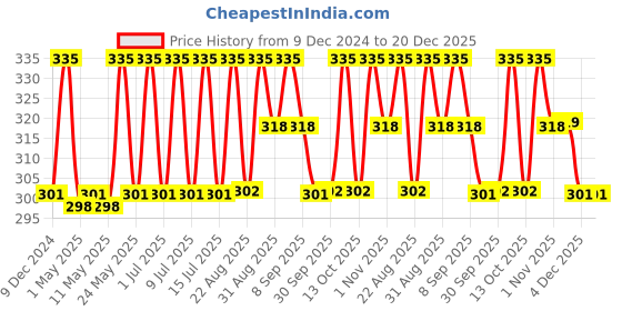 myntra.com Technosport Women Printed Anti Static Slim Fit T-shirt technosport Price History Graph from 9 Dec 2024 to 19 Dec 2025