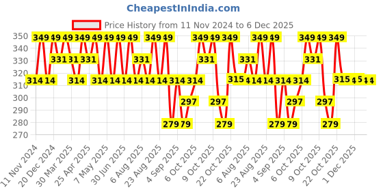 myntra.com Technosport Women Printed Antimicrobial Active T-shirt technosport Price History Graph from 11 Nov 2024 to 4 Dec 2025