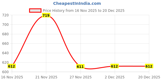 myntra.com Technosport Women Printed Antimicrobial Slim Fit Sports Tights With Elasto Plus technosport Price History Graph from 16 Nov 2025 to 20 Dec 2025