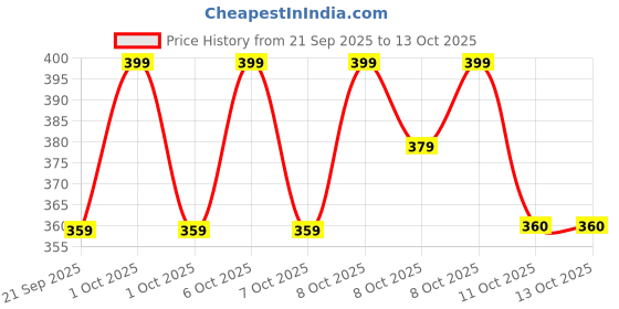 myntra.com Technosport Women Printed Antimicrobial T-shirt technosport Price History Graph from 21 Sep 2025 to 4 Oct 2025