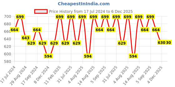 myntra.com Technosport Women Printed Rapid Dry Tights technosport Price History Graph from 17 Jul 2024 to 6 Dec 2025