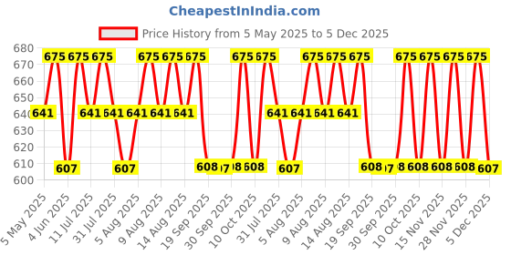 myntra.com Technosport Women Printed Slim Fit Sports Joggers with TS FLEXI technosport Price History Graph from 5 May 2025 to 5 Dec 2025