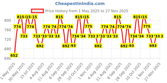 myntra.com Technosport Women Printed Slim Fit Sports Tights With Elasto Plus technosport Price History Graph from 1 May 2025 to 26 Nov 2025