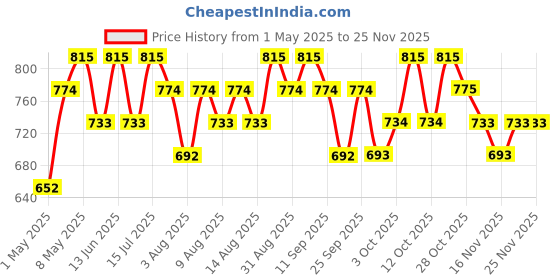 myntra.com Technosport Women Printed Slim Fit Sports Tights With Elasto Plus technosport Price History Graph from 1 May 2025 to 24 Nov 2025