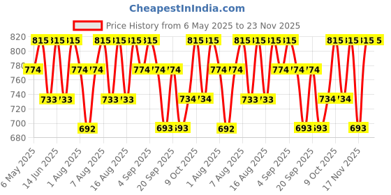 myntra.com Technosport Women Printed Slim Fit Sports Tights With Elasto Plus technosport Price History Graph from 6 May 2025 to 22 Nov 2025
