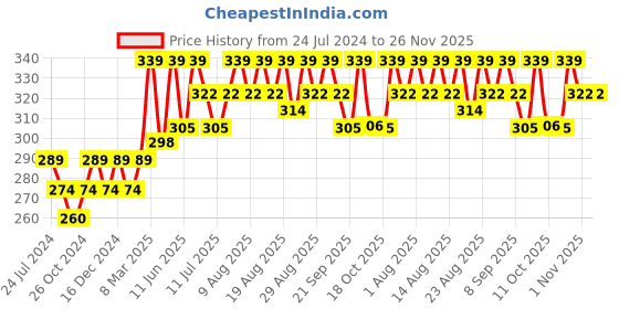 myntra.com Technosport Women Raglan Sleeves Antimicrobial Active T-shirt technosport Price History Graph from 24 Jul 2024 to 25 Nov 2025