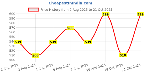 myntra.com Technosport Women Rapid-Dry Training Tights technosport Price History Graph from 2 Aug 2025 to 21 Oct 2025