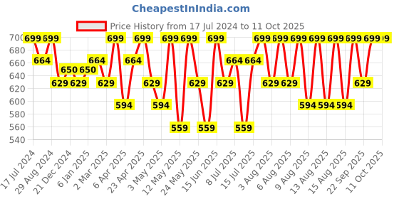 myntra.com Technosport Women Relaxed-fit Antimicrobial Active Joggers with Side Pockets technosport Price History Graph from 17 Jul 2024 to 10 Oct 2025