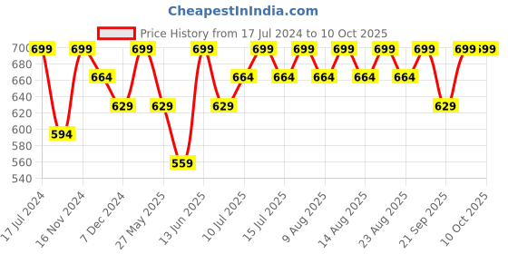 myntra.com Technosport Women Relaxed-fit Antimicrobial Active Joggers with Side Pockets technosport Price History Graph from 17 Jul 2024 to 10 Oct 2025