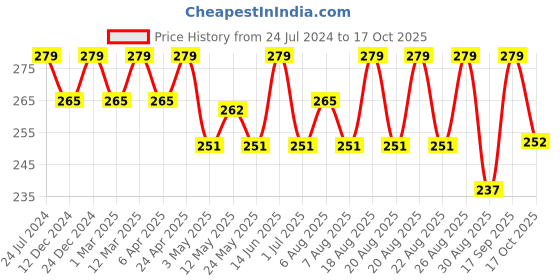 myntra.com Technosport Women Round Neck Antimicrobial Active T-shirt technosport Price History Graph from 24 Jul 2024 to 17 Oct 2025