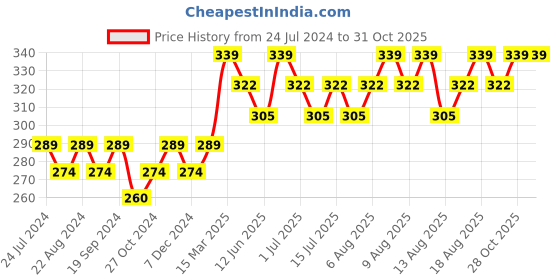 myntra.com Technosport Women Round Neck Raglan Sleeves Antimicrobial Active T-shirt technosport Price History Graph from 24 Jul 2024 to 31 Oct 2025