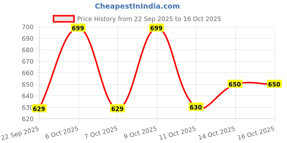 myntra.com Technosport Women Self Designed Straight Fit Mid-Rise Cargo Track Pant With Technocool+ technosport Price History Graph from 22 Sep 2025 to 16 Oct 2025
