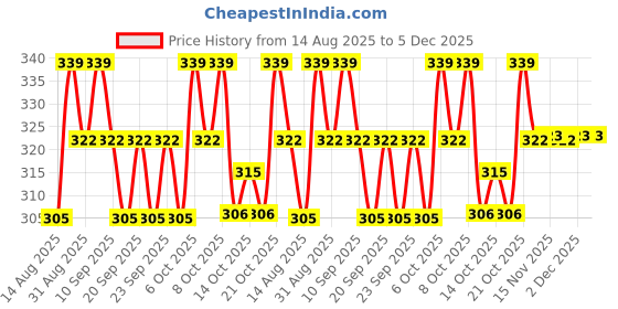 myntra.com Technosport Women Slim Fit Round Neck Tank Top With Cotflex technosport Price History Graph from 14 Aug 2025 to 5 Dec 2025