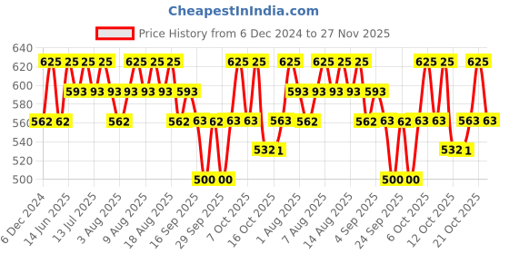 myntra.com Technosport Women Solid High-Rise Flared Tights technosport Price History Graph from 6 Dec 2024 to 27 Nov 2025