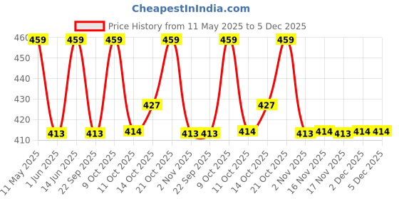 myntra.com Technosport Women Solid Regular Fit Sports Shorts with TS FLEXI technosport Price History Graph from 11 May 2025 to 5 Dec 2025