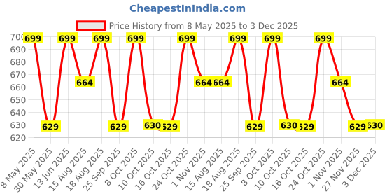 myntra.com Technosport Women Solid Relax FitSports Joggers With Duracool technosport Price History Graph from 8 May 2025 to 3 Dec 2025